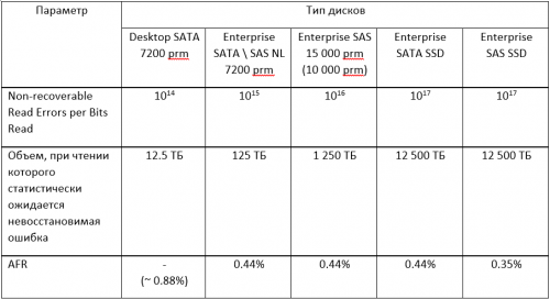 SAS HDD vs SSD - какой диск надежнее теоретически