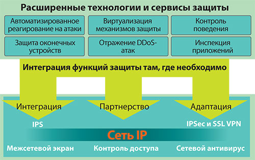 Cisco концепция «самозащищающихся сетей»
