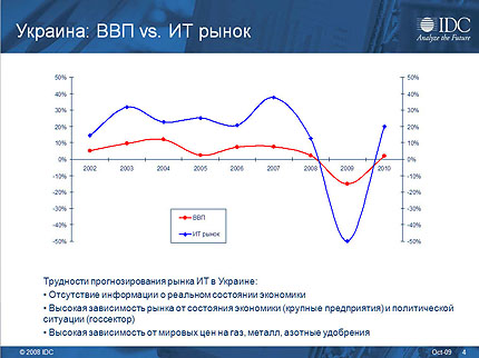 IDC об украинском ИТ-рынке итоги и прогнозы