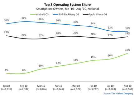 Android в США выходит в лидеры, Atmel улучшает тактильные экраны