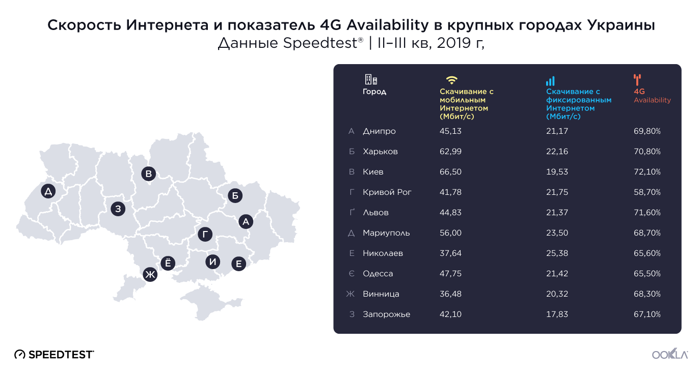 Ookla исследовала скорость мобильного и ШПД Интернета в Украине, а также покрытие 4G