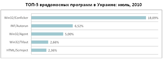 ESET троянские программы стали более активными в июле