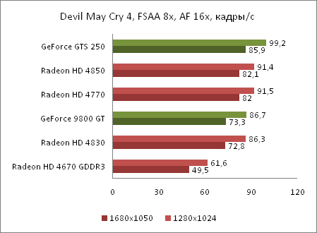 ATI Radeon HD 4770 неожиданная революция