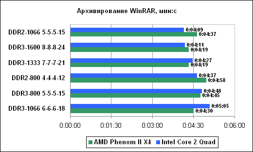 DDR3 против DDR2 пришло ли время перемен?