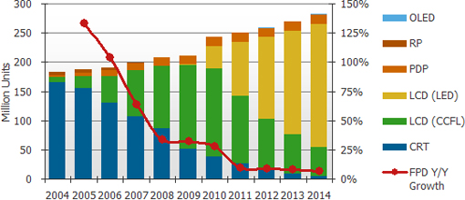 Поставки LCD TV в 2010 г. вырастут до 188 млн устройств