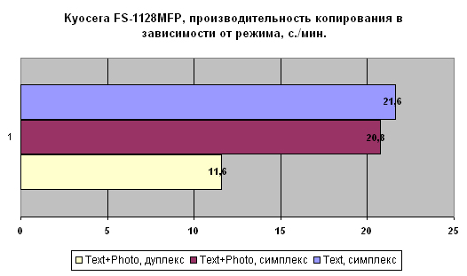 Kyocera FS-1128MFP быстрое дуплексное МФУ