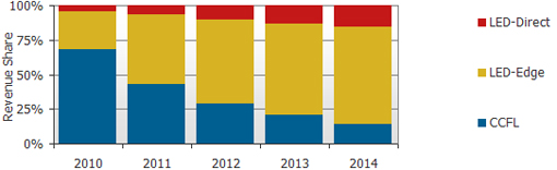 Поставки LCD TV в 2010 г. вырастут до 188 млн устройств