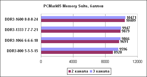 Intel Core i7 какая конфигурация памяти выгоднее?