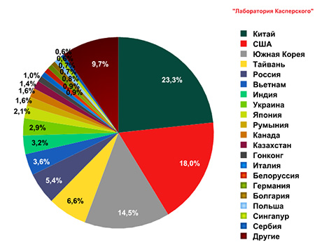 Доля спама в почтовом трафике по итогам ноября осталась на уровне 72,5%