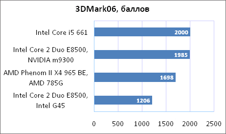 Intel Clarkdale высокие скорости по низким ценам
