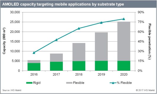 Производство гибких AMOLED будет расти на 91% в год до 2020 г.