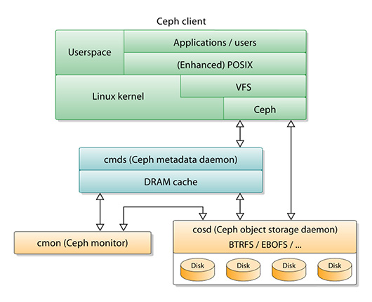 Red Hat анонсировала Ceph Storage 2