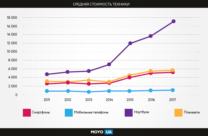 Расходы на мобильную технику в Украине в прошлом году превысили 30 млрд грн