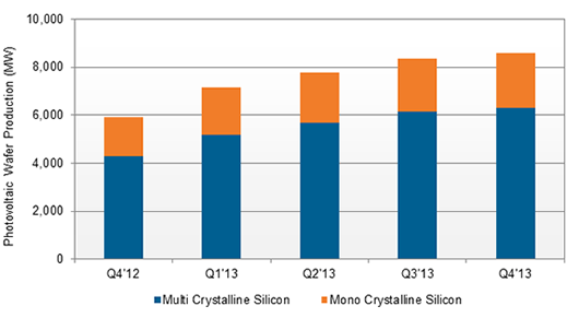Производство пластин для солнечных батарей возрастет на 19%
