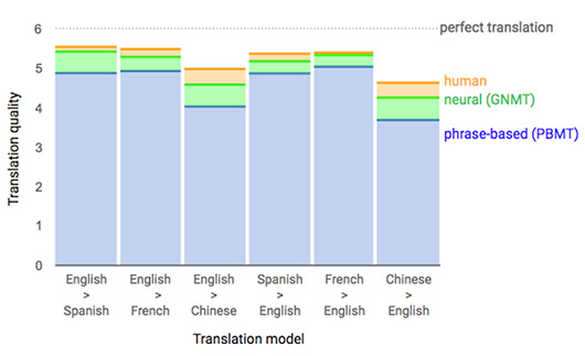 Google Translate получил самое значительное обновление за последние 10 лет