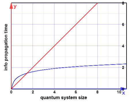 Быстродействие квантовых компьютеров ниже, чем принято считать