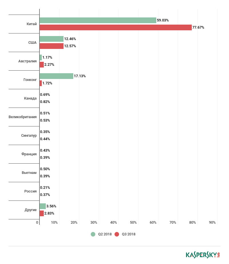 В третьем квартале возобновился рост числа DDoS-атак