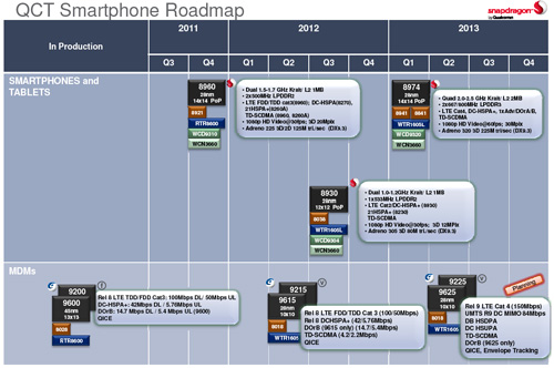 Четырехъядерные мобильные процессоры Snapdragon Krait появятся в 2013 г.