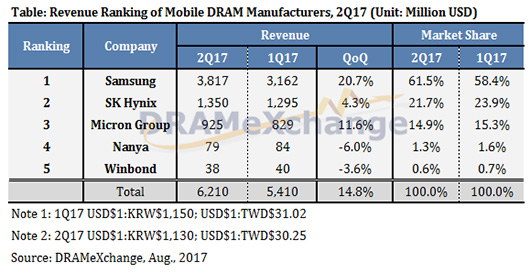 Рынок мобильной памяти DRAM вырос на 14,8% до 6,21 млрд долл.