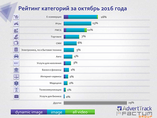 Сегмент электронной коммерции активнее всего размещает медийную рекламу