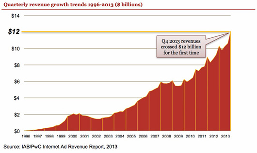 IAB: доход от интернет-рекламы в США вырос до $42,8 млрд