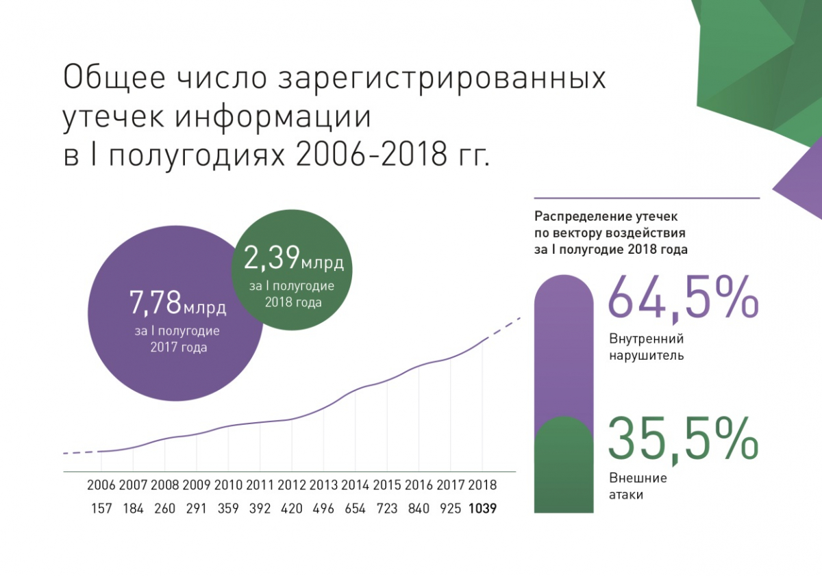 На сотрудников приходится две трети случаев утечки информации в компаниях На сотрудников приходится две трети случаев утечки информации в компаниях