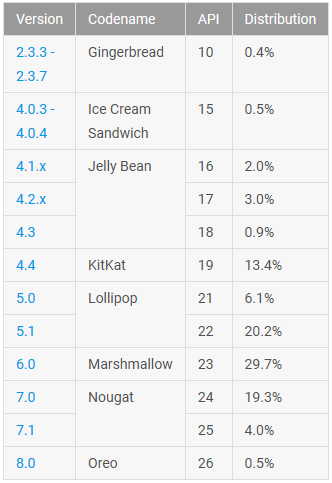 Android Oreo установлена на 0,5% устройств