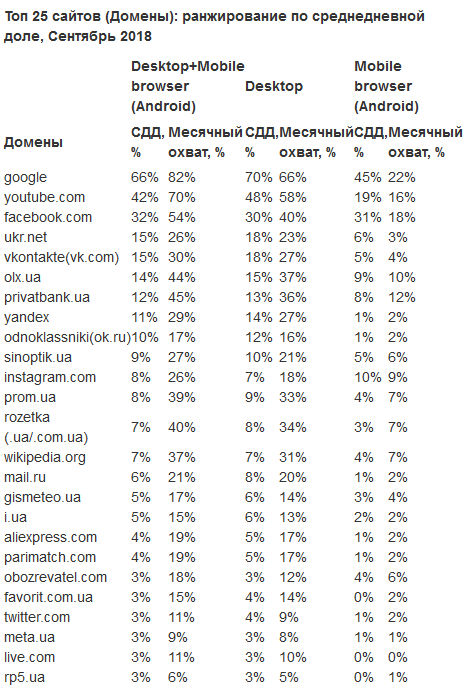 Домен google вырос до 66% по среднедневной доле в украинском сегменте Интернета