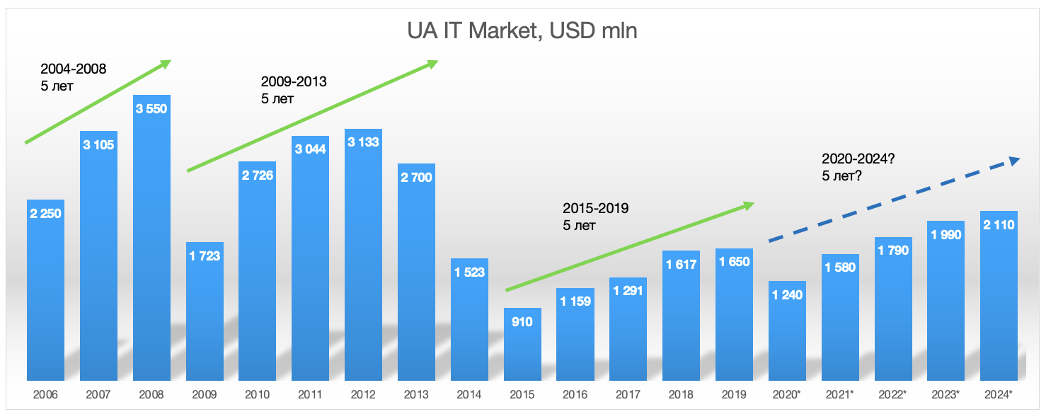 Прогноз объема IT-рынка Украины на 2020-2024 годы