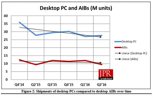 AMD нарастила долю на рынке дискретной графики для ПК до 29,9%