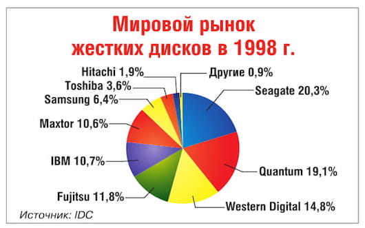 Мировой рынок жестких дисков в 1998 г. Основные тенденции и предварительные результаты
