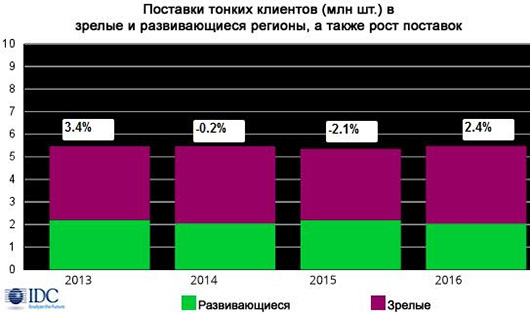 Мировой рынок тонких клиентов просел на 9% Мировой рынок тонких клиентов просел на 9%