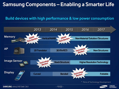 Samsung планирует до 2015 г. организовать выпуск гибких 4K смартфонов