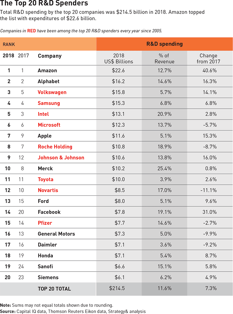 Amazon лидирует по инвестициям в R&D с показателем 22,6 млрд долл.