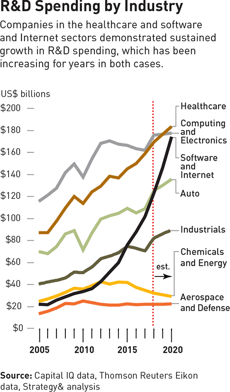Amazon лидирует по инвестициям в R&D с показателем 22,6 млрд долл.