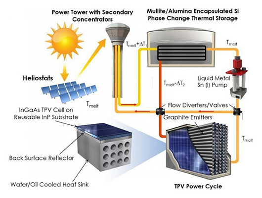 Термофотогальваника откроет новый путь использования солнечной энергии