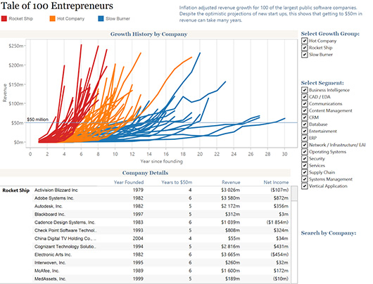 Tableau ускоряет свой сервис онлайновой аналитики