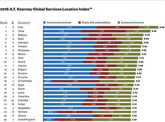 Украина поднялась на 17 позиций в рейтинге глобального аутсорсинга