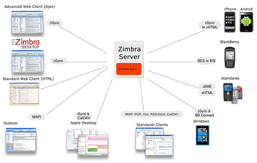 «МУК» предложит клиентам платформу Zimbra Collaboration