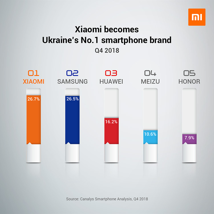 Xiaomi обошла Samsung и стала лидером украинского рынка смартфонов