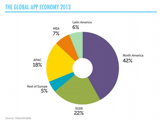 Европа получает 22% мирового дохода от приложений и сервисов