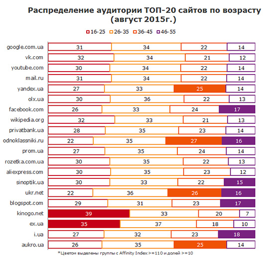 Рейтинг сайтов в Украине в августе возглавили Google, Вконтакте и Youtube Рейтинг сайтов в Украине в августе возглавили Google, Вконтакте и Youtube