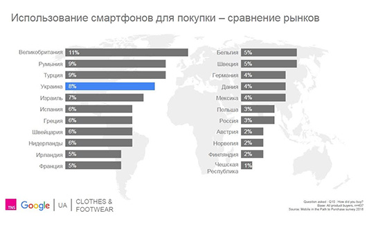 39% украинских пользователей ищут информацию о товарах с помощью смартфона