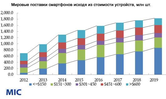Рост мировых поставок недорогих смартфонов в 2015 г. достигнет 30%