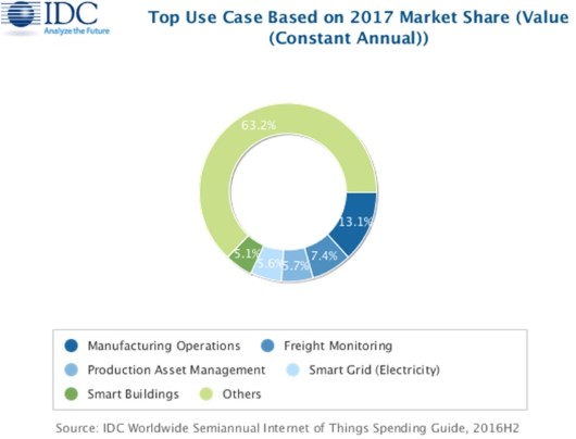 За пять лет расходы на IoT вырастут до 1,4 трлн долл.