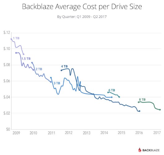 Backblaze: снижение стоимости хранения данных на жестких дисках практически прекратилось