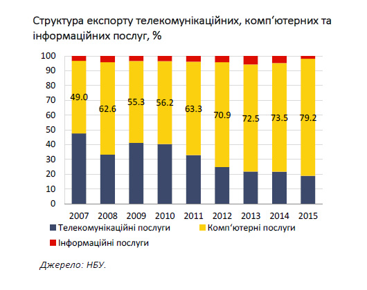 Экспорт украинских ИТ-услуг в минувшем году увеличился до 2,1 млрд долл.