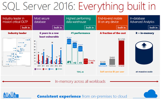 Microsoft интегрировала в SQL Server 2016 аналитику и машинное обучение