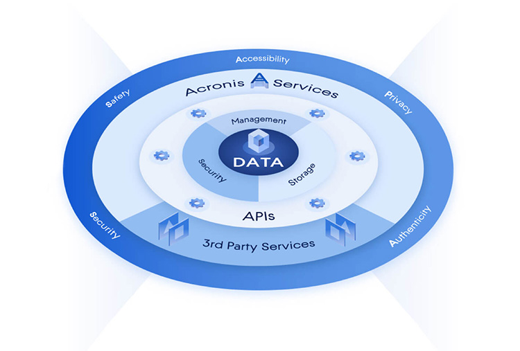 Для разработчиков открыт ранний доступ к возможностям платформы Acronis Cyber Platform