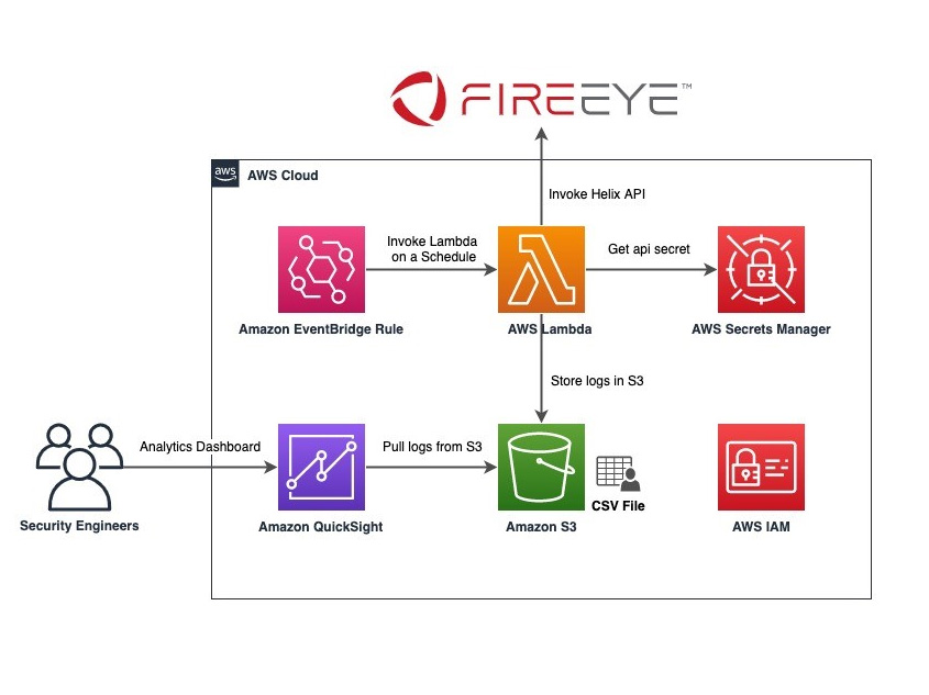 Комбинация McAfee Enterprise и FireEye улучшит облачную безопасность AWS